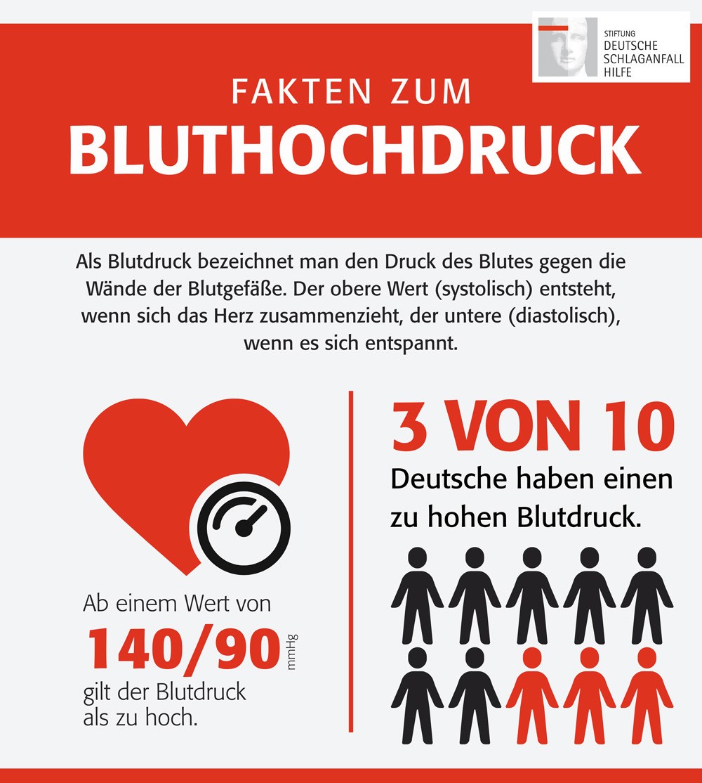 Bluthochdruck (Infografik) - 1 Fakten Bluthochdruck Stiftung Deutsche Schlaganfallhilfe